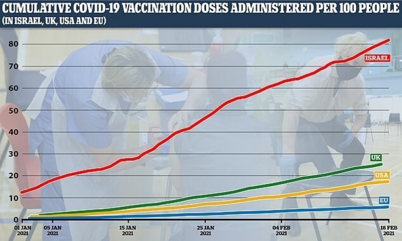 In a bar in Israel free pour those who are vaccinated against coronavirus