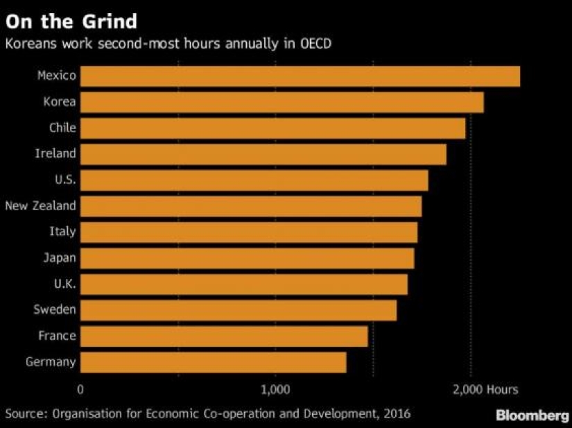 In South Korea, the "inhuman" 68-hour work week will be reduced to 52 hours