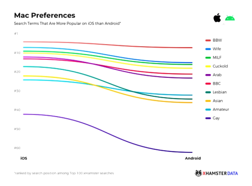 Infografía informativa: a los usuarios de Android e iOS les encanta el porno diferente