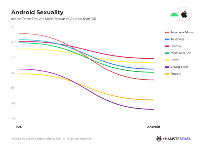 Infografía informativa: a los usuarios de Android e iOS les encanta el porno diferente