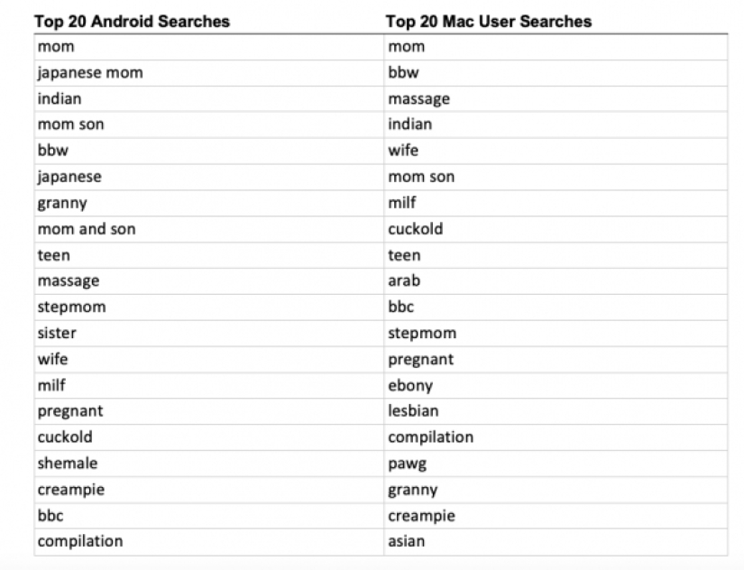 Infografía informativa: a los usuarios de Android e iOS les encanta el porno diferente