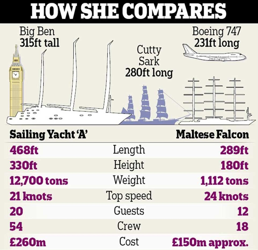 El yate de vela más grande del mundo del multimillonario Melnichenko por $ 400 millones