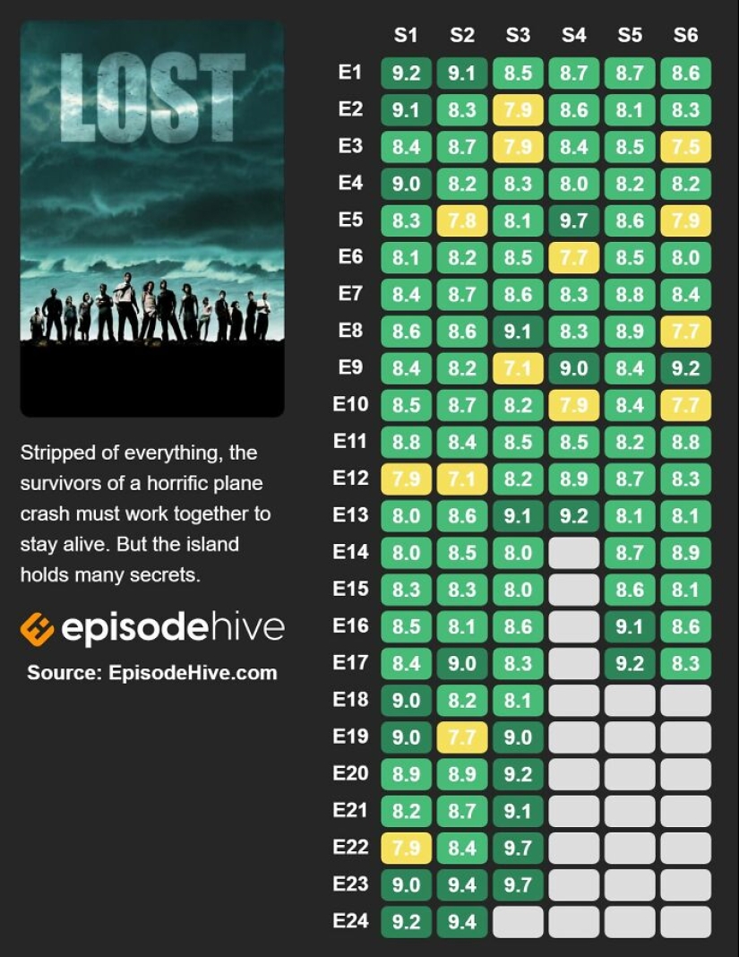 “Demasiadas preguntas sin respuesta”: 16 series de televisión prometedoras que decepcionaron a sus fans