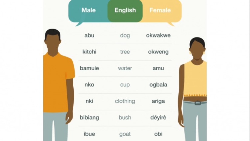 Ubang es un pueblo único en Nigeria, donde hombres y mujeres hablan diferentes idiomas