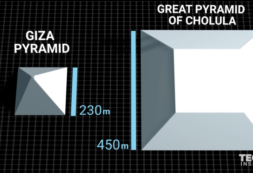 The largest pyramid in the world is not located in Egypt at all The largest pyramid in the world is not located in Egypt at all